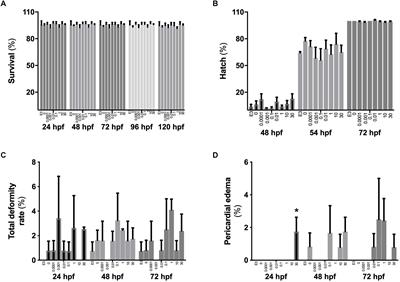 Associations Between Behavioral Effects of Bisphenol A and DNA Methylation in Zebrafish Embryos